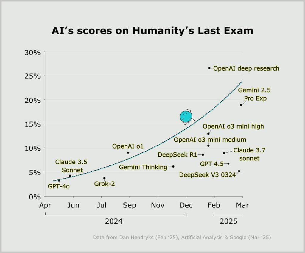  Why is Grok-4 outperforming other LLMs?