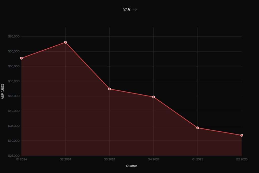 NIO Average Selling Price Collapse: From $57,690 (Q1 2024) to $31,850 (Q2 2025) - 44.8% Drop