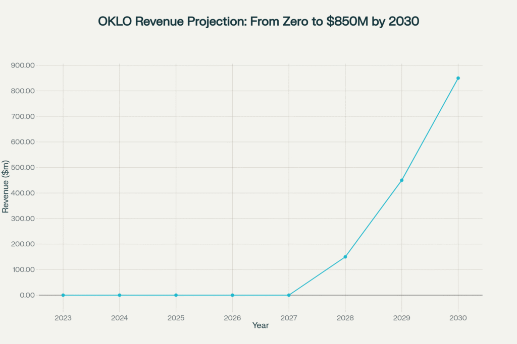 OKLO FUTURE REVENUE GROWTH