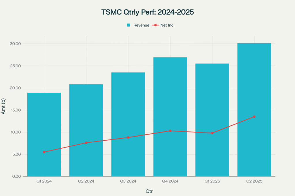 TMSC Quarterly Performance