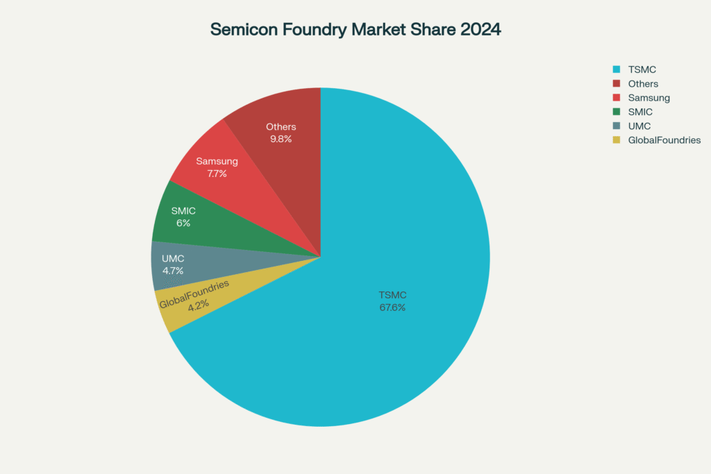 TSMC's Commanding Market Share in Global Semiconductor Foundry (Q1 2025)