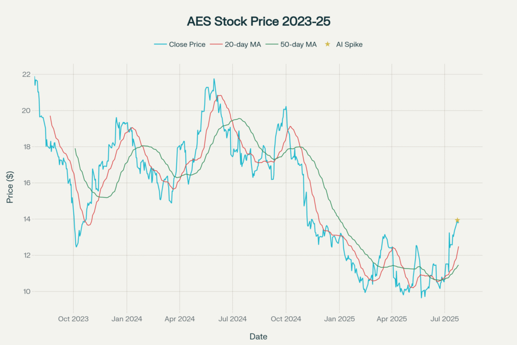 AES Corporation STOCK PRICE 2023-2025