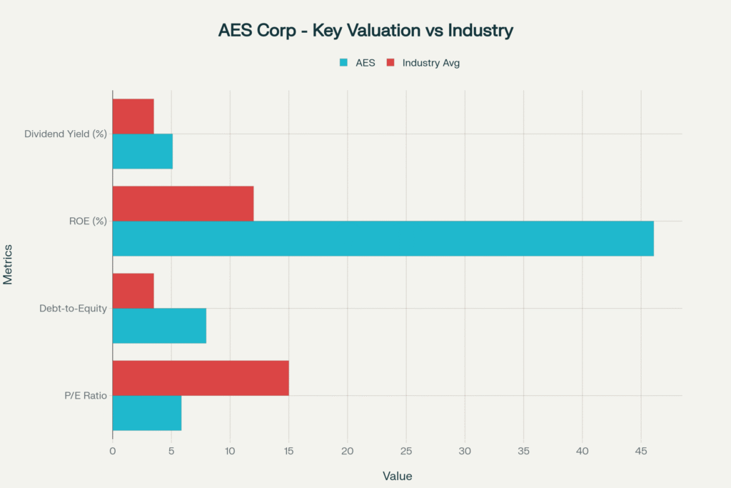 AES CORP KEY VALUATIONS