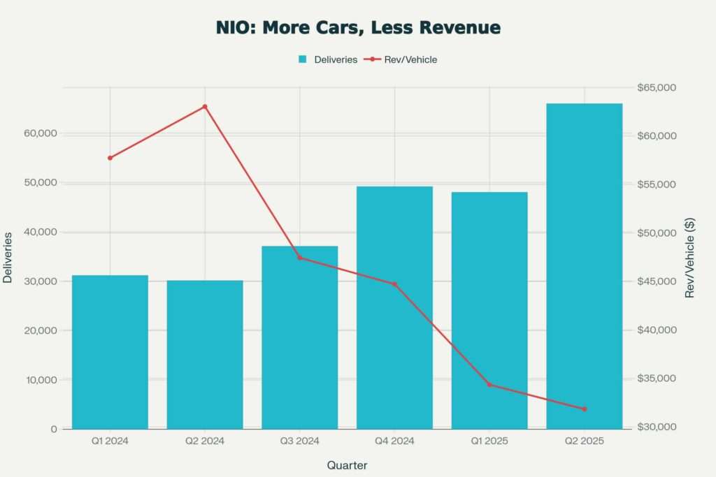 NIO's Delivery Growth Paradox: 112% More Vehicles But Revenue Per Car Crashed 45%