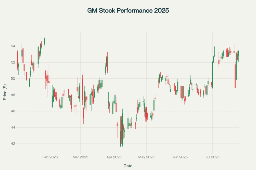GM Stock performance