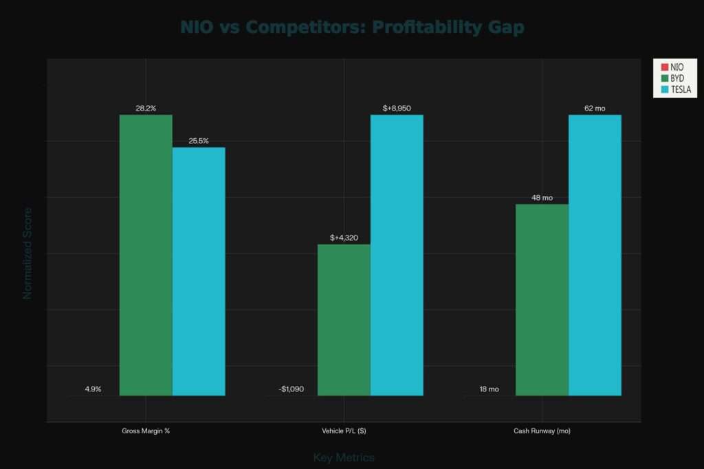 NIO vs BYD vs Tesla Q2 2025: Gross Margins, Per-Vehicle Profit/Loss, Cash Runway Comparison
