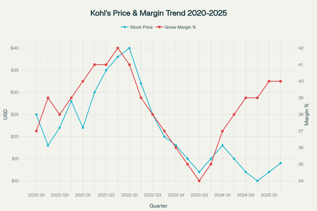 KOHL'S DATA CHART