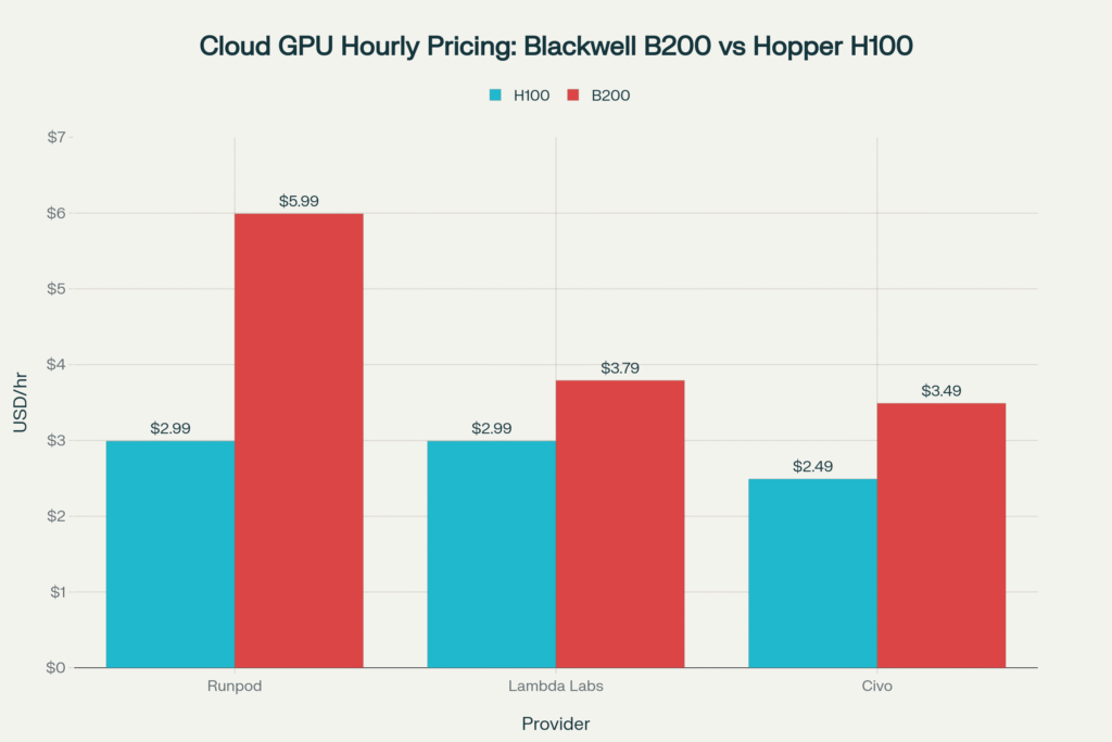 What happens when NVIDIA moves to Blackwell chips?
