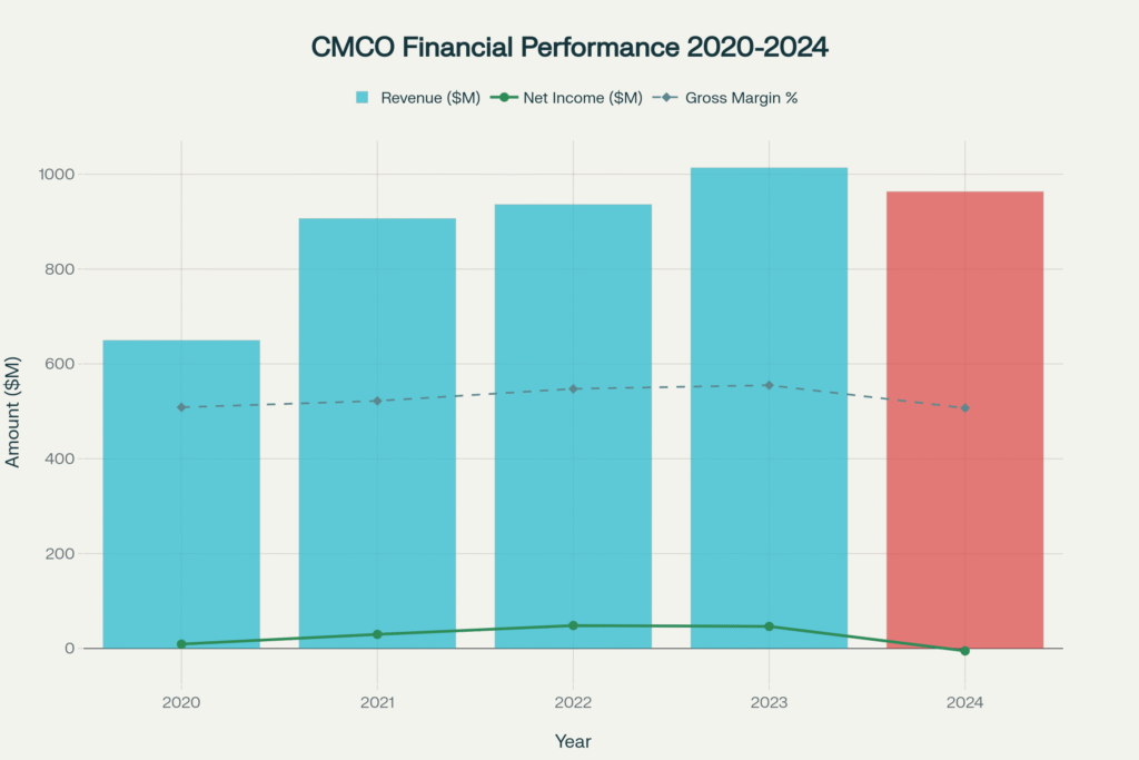 CMCO