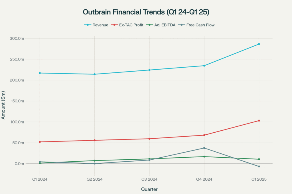 Outbrain's Financial Trends