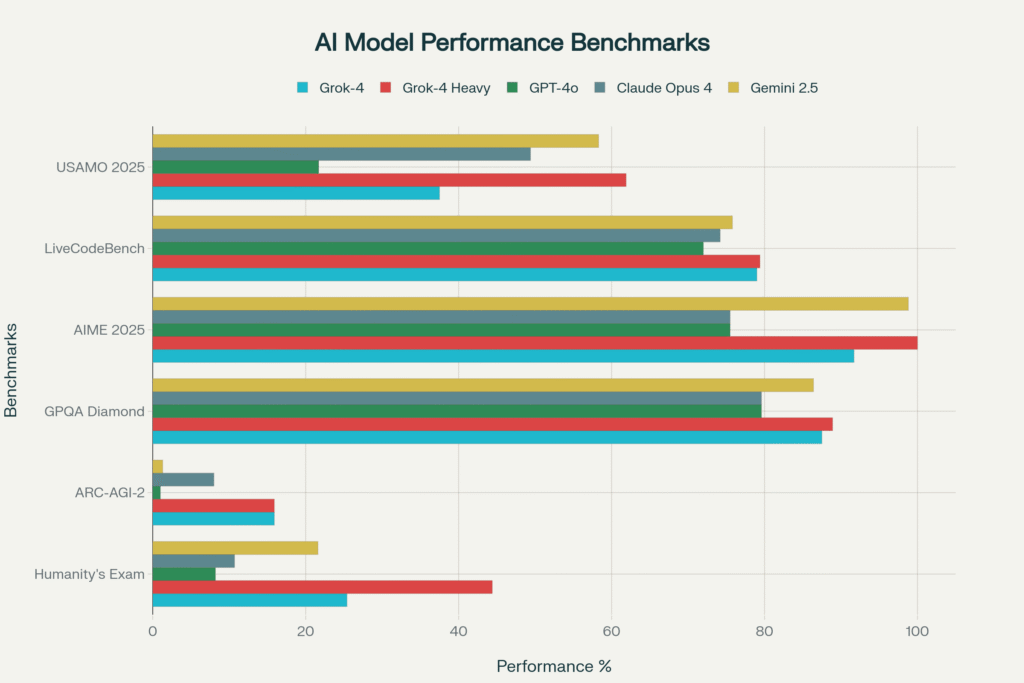  Why is Grok-4 outperforming other LLMs?