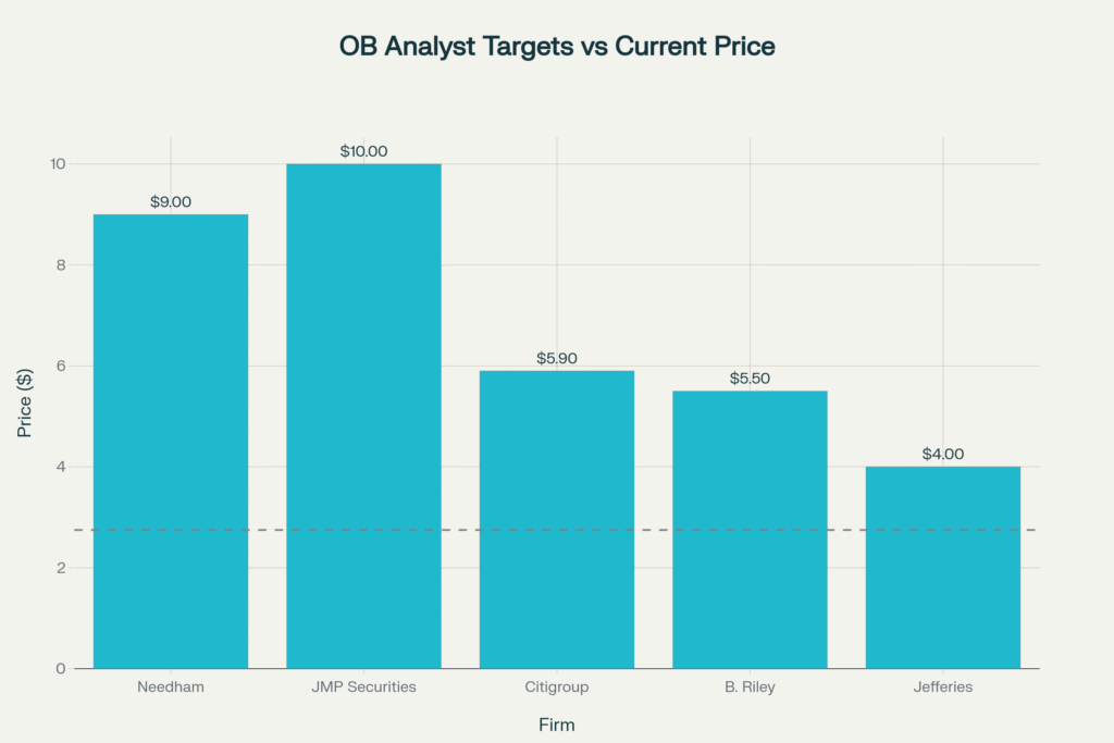 OB Target Vs Analyst price