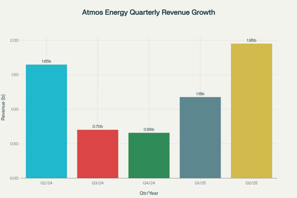 Atmos Energy quarterly revenue performance over recent quarters