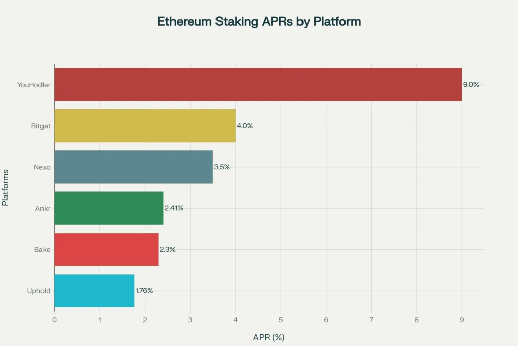 Comparison of Ethereum staking APRs across major platforms shows wide yield range