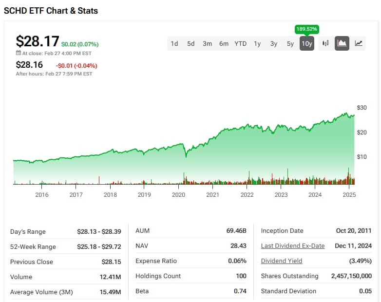 SCHD 10-year price chart and key statistics illustrating growth, dividend yield, and risk metrics