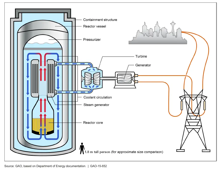 Cutaway illustration of a small modular nuclear reactor showing the containment structure, reactor core, coolant circulation, and power generation process 