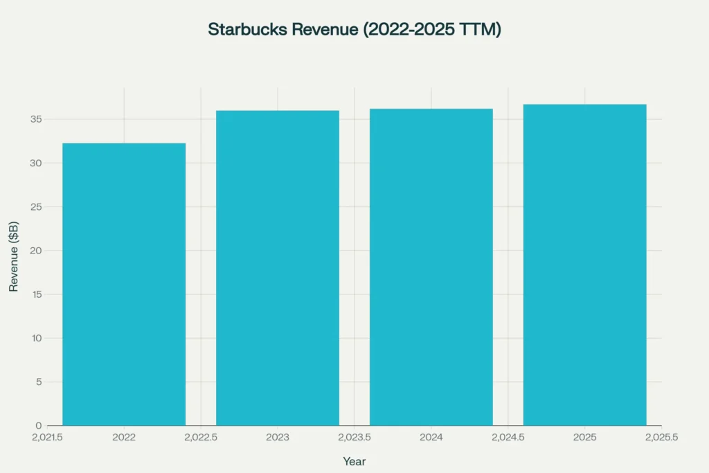 Starbucks revenue edges higher to $36.7B over three years
