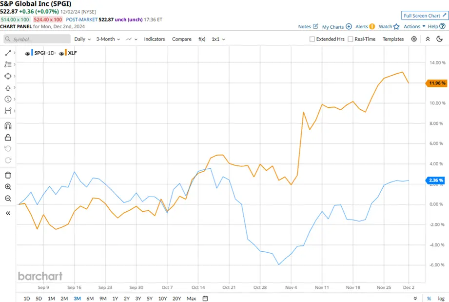 S&P Global (SPGI) stock performance compared to the financial sector ETF (XLF) over three months, showing SPGI's moderate gain against a stronger sector rally