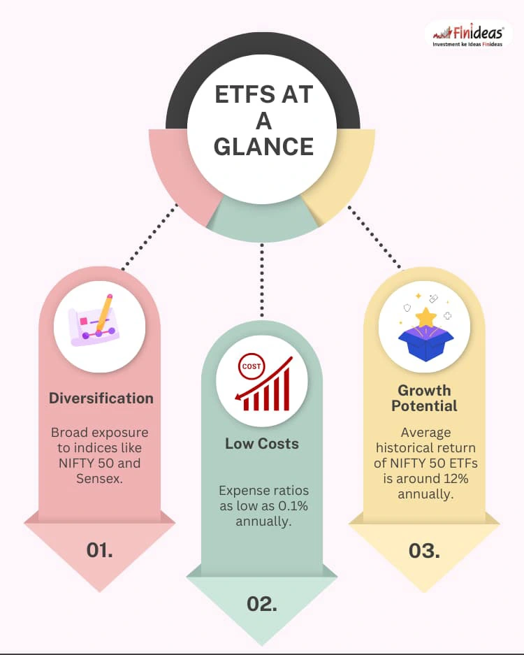 ETFs offer diversification, low costs, and growth potential as key advantages for investors