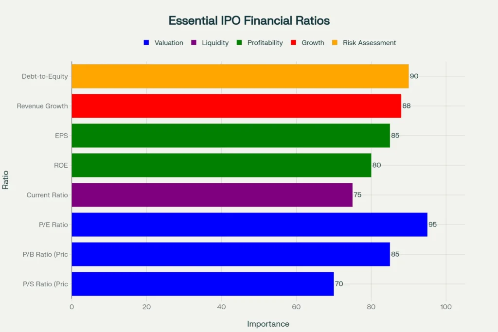 Key financial ratios ranked by importance for analyzing IPO investments as a beginner
