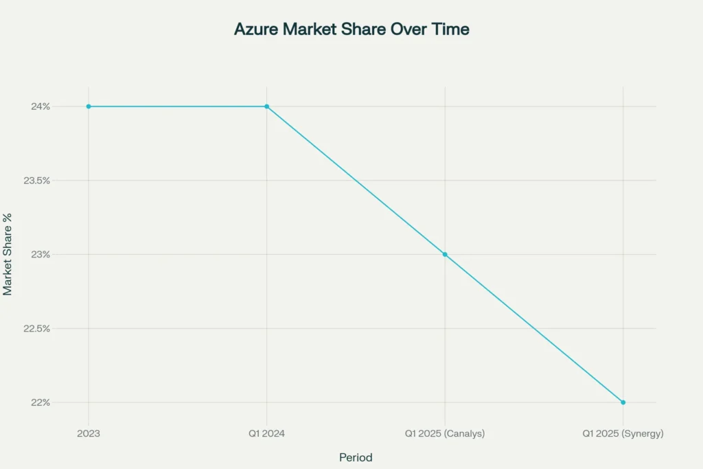 Azure Market Share Trend