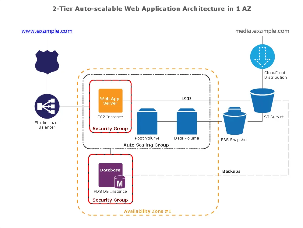 Diagram of a 2-tier auto-scalable web application architecture using AWS services, highlighting EC2 instances, RDS database, auto scaling, load balancing, and S3 backup integration