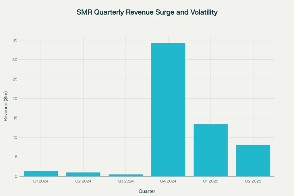 SMR Quarterly Revenue: Sharp jump Q4 2024, moderating in 2025