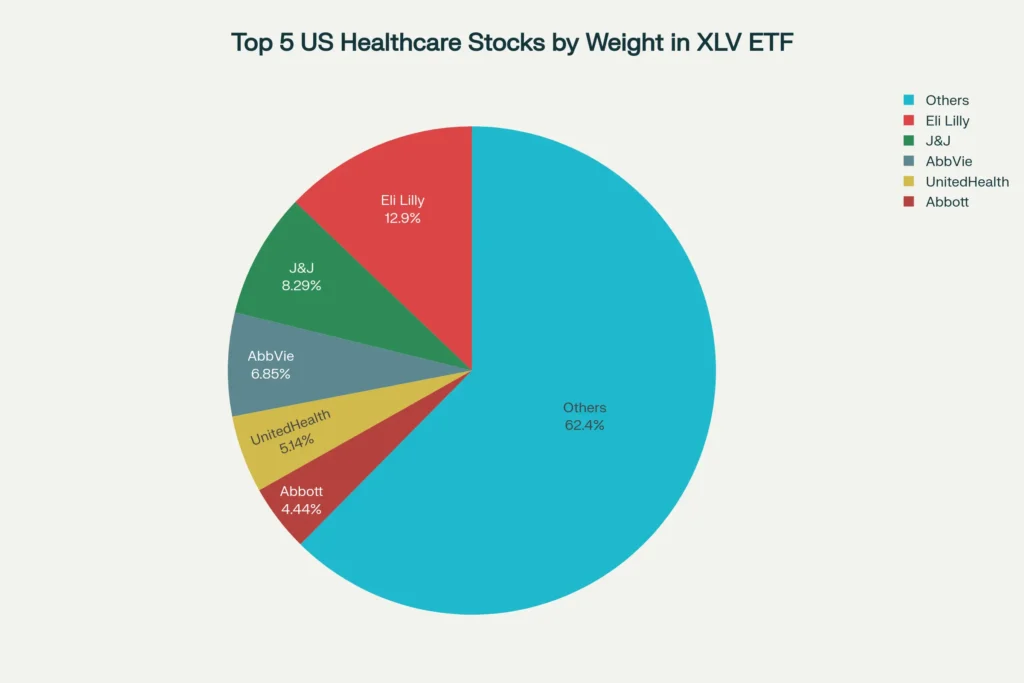 Distribution of top healthcare companies in XLV ETF