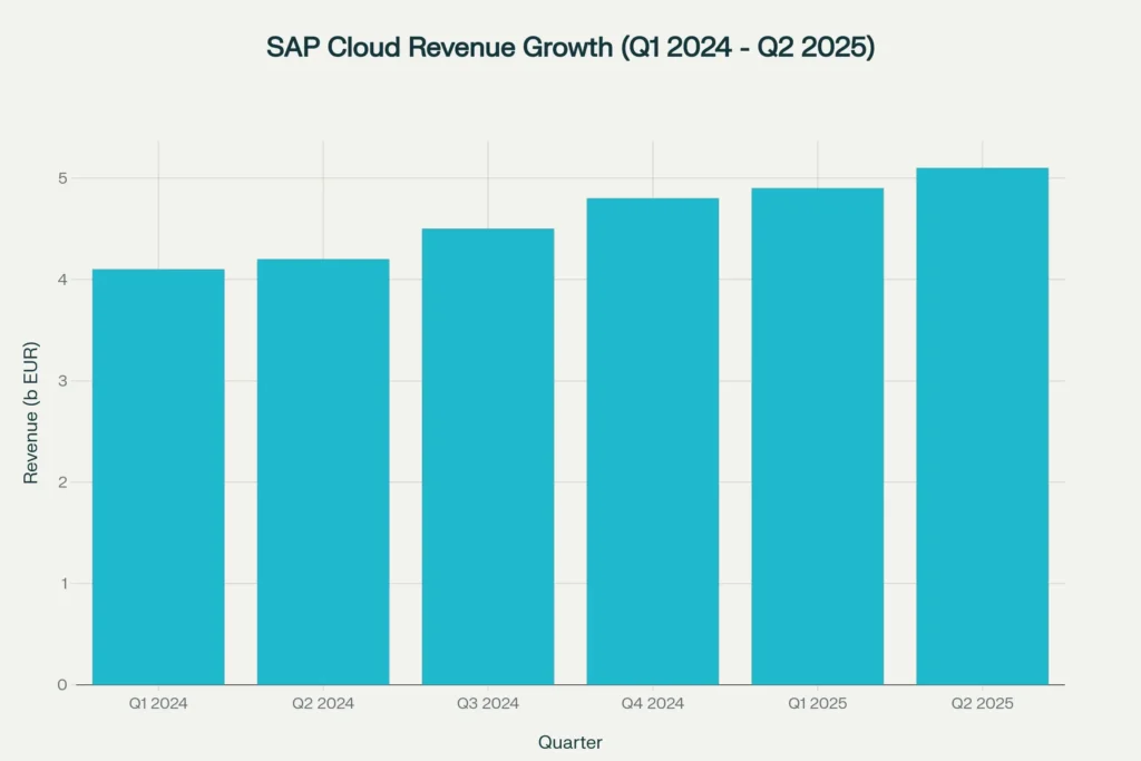SAP cloud revenue steady climb to €5.1B in Q2 2025