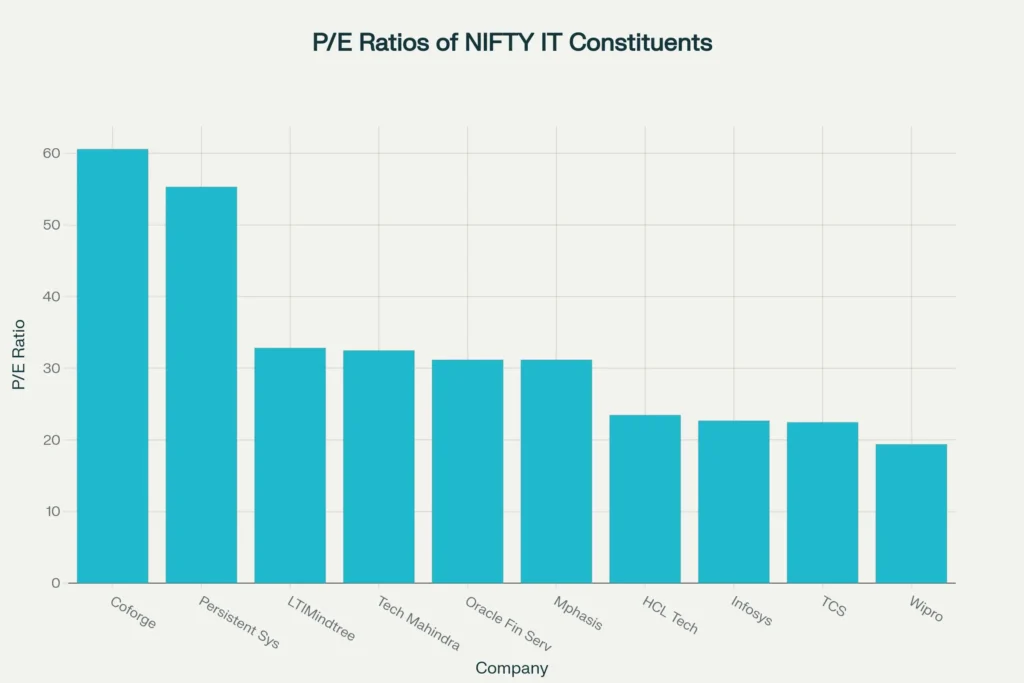 Valuation snapshot: P/E ratios across NIFTY IT stocks