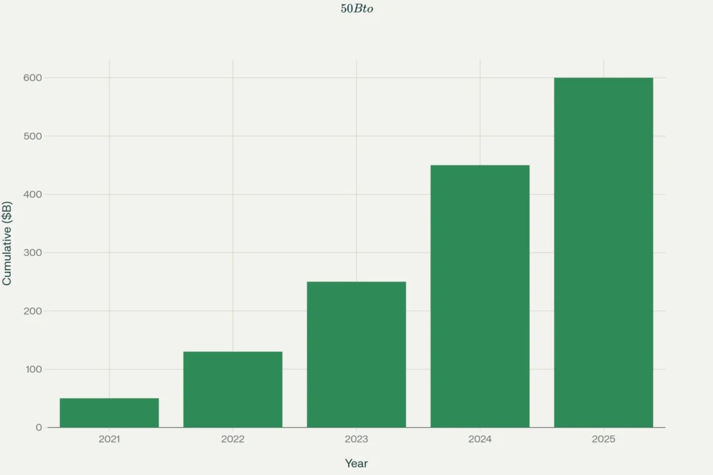 Apple's cumulative US investment growth reaching $600 billion by 2025