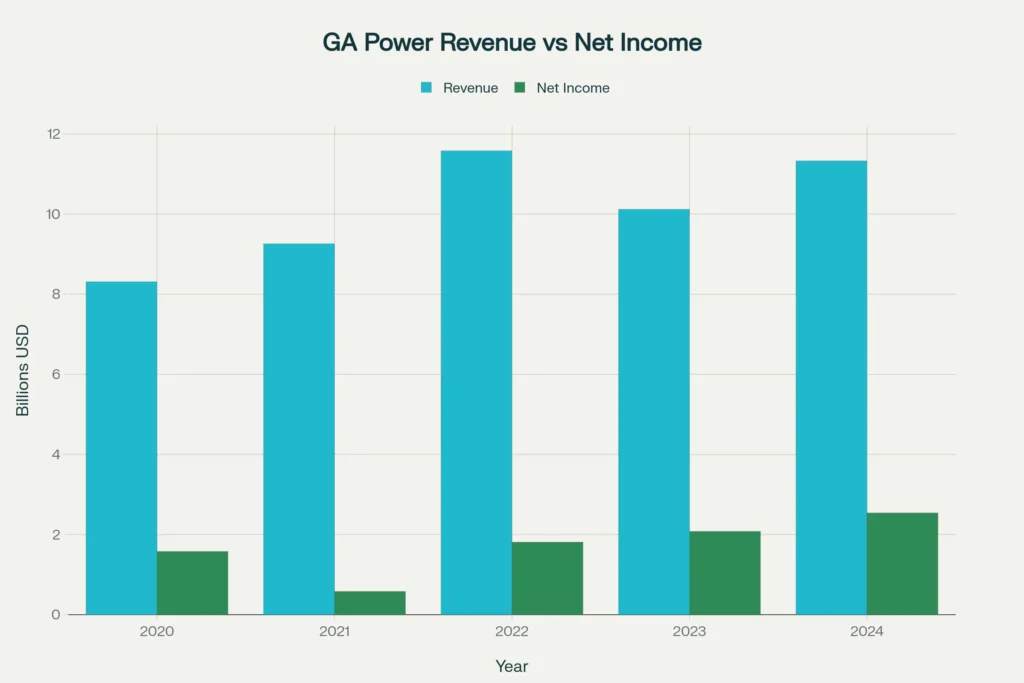 GA Power revenue and net income growth trends from 2020 to 2024