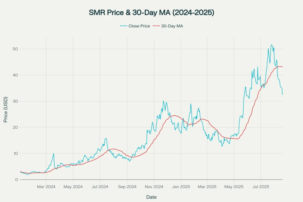 SMR Stock Price and Trend Line (30-day MA) since Jan 2024
