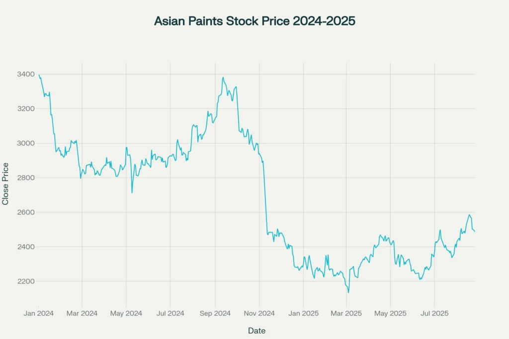 Asian Paints share price fell ~27% since Jan 2024