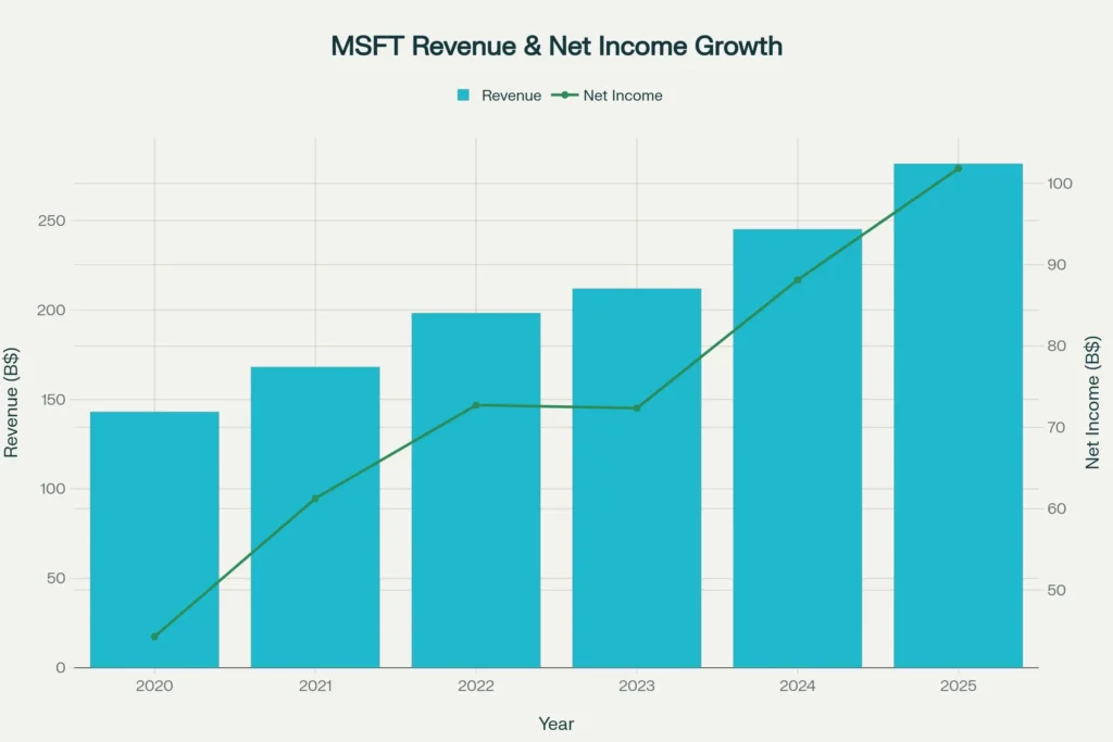Microsoft Revenue and Net Income Growth (2020-2025)