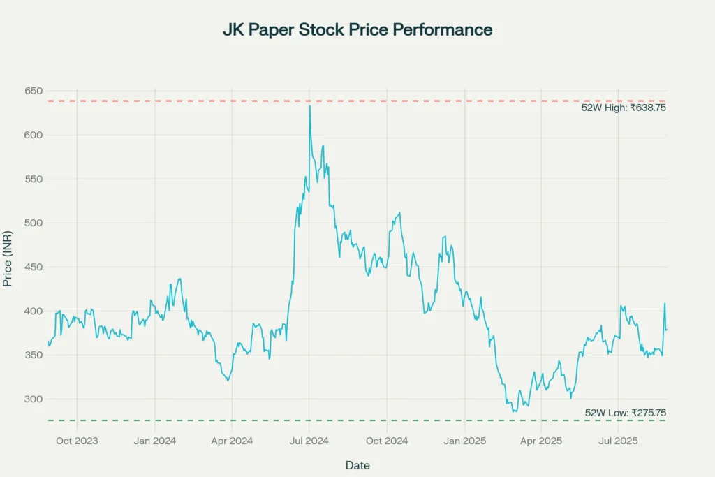 JK Paper Stock Price Performance (2023-2025)
