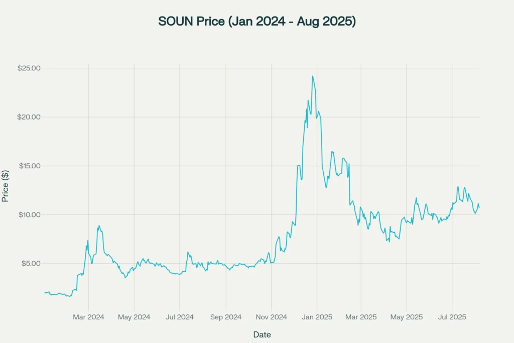 SOUN stock price chart showing volatile performance from $1.62 low to $24.98 high