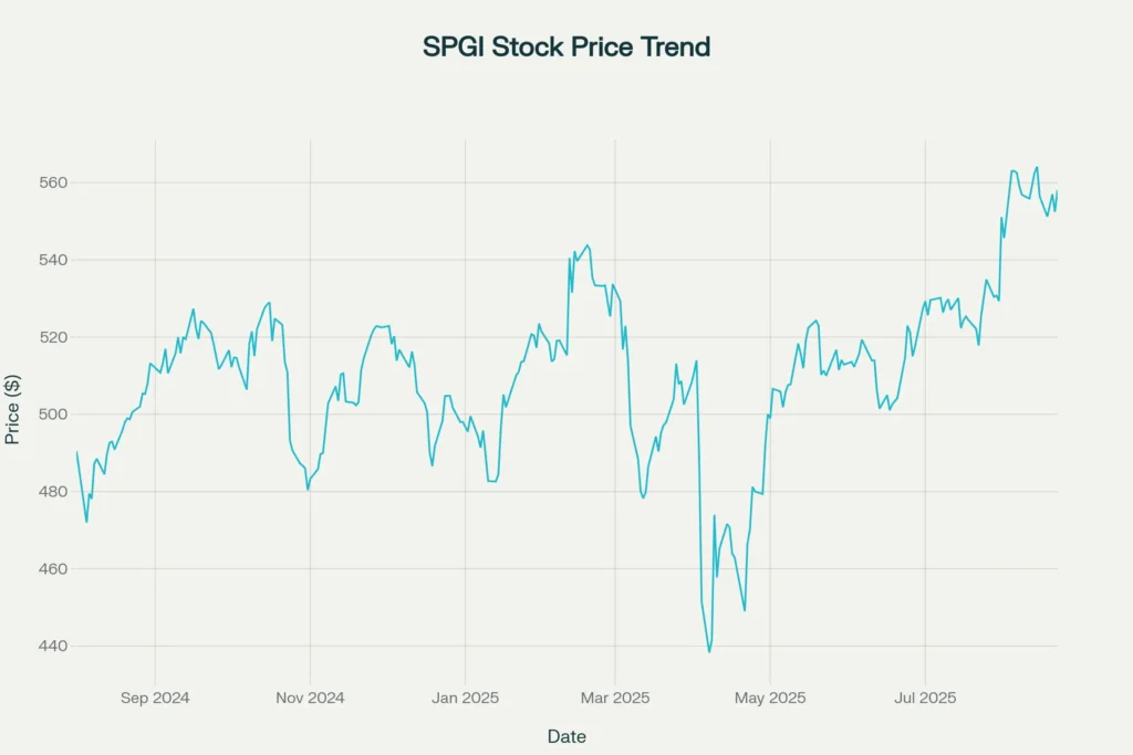 S&P Global Stock Price Performance - 1 Year Chart Analysis