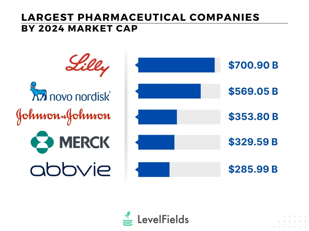 Largest pharmaceutical companies ranked by projected 2024 market capitalization, showing Lilly, Novo Nordisk, Johnson & Johnson, Merck, and AbbVie as the top five 