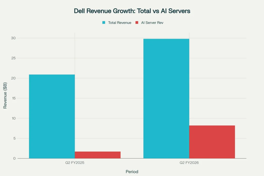 Explosive growth in Dell's AI server business driving overall revenue