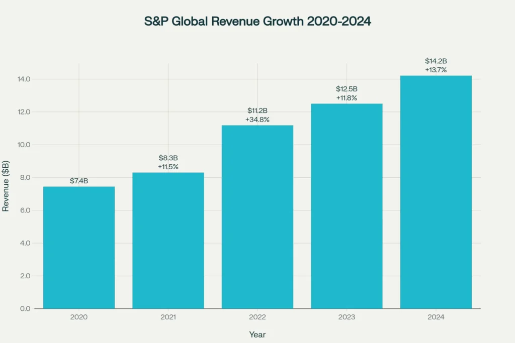 S&P Global Revenue Growth Trajectory - 5 Year Financial Analysis