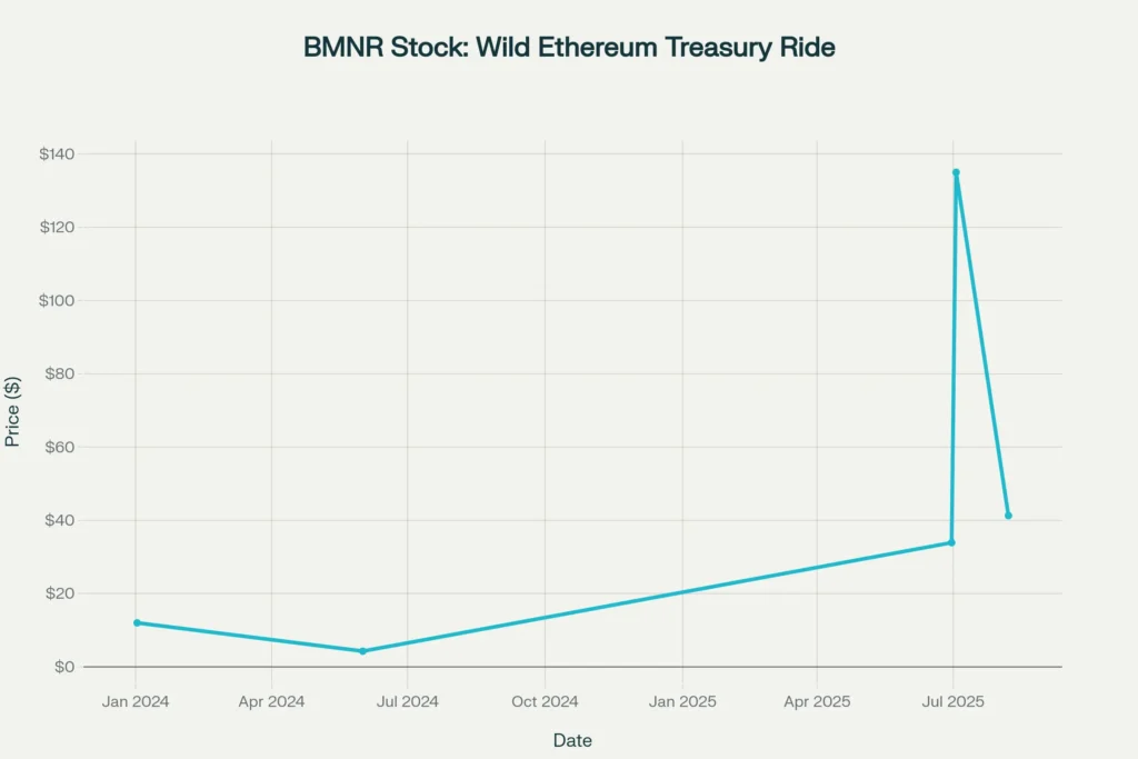 BMNR's explosive journey from $12 to $135 peak, now at $41 after Ethereum treasury pivot