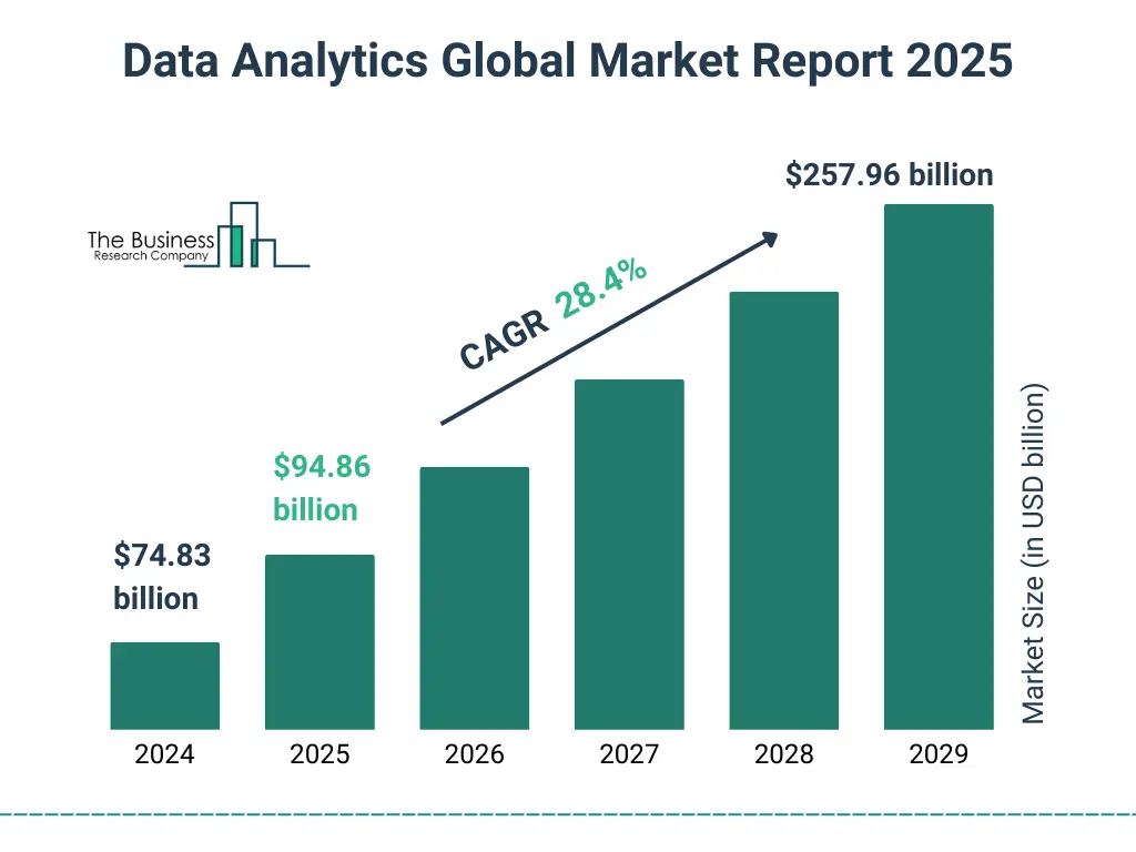 Projected global data analytics market growth from $74.83 billion in 2024 to $257.96 billion in 2029 with a CAGR of 28.4%