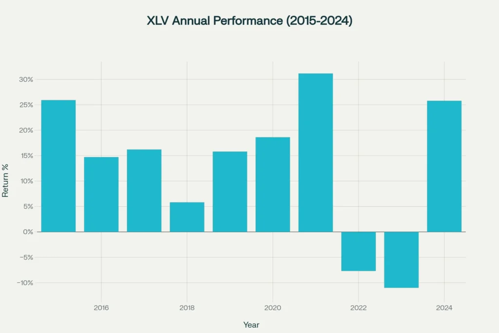 XLV Healthcare ETF 10-year performance history