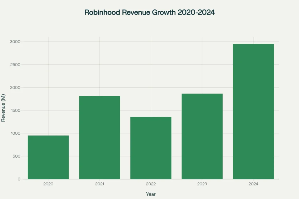 Robinhood revenue growth from $951M in 2020 to $2.95B in 2024
