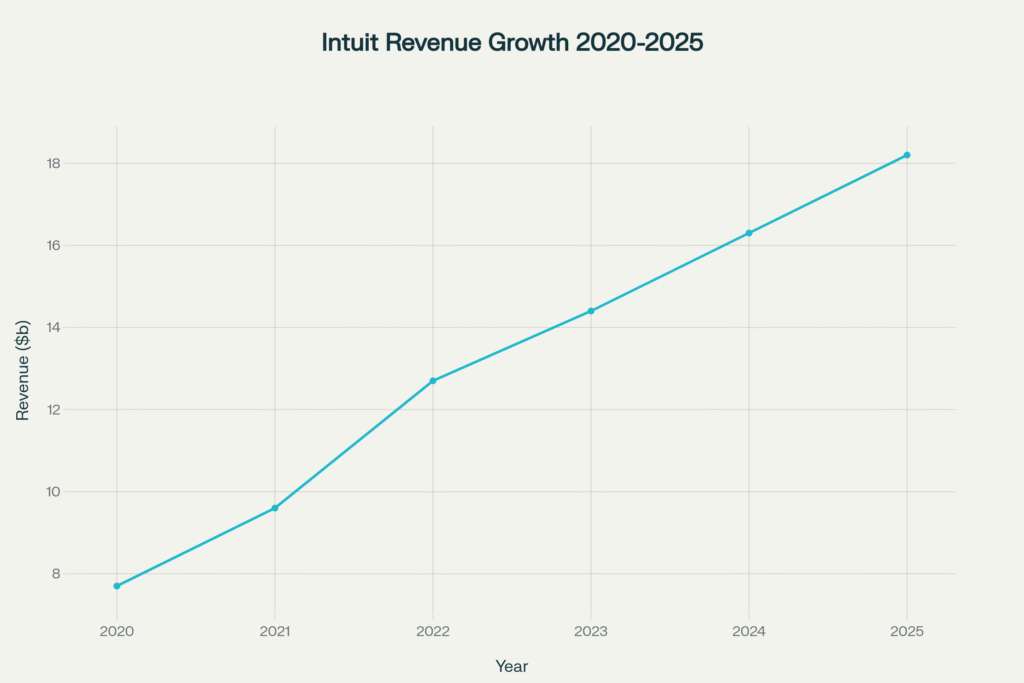 Revenue growth chart showing steady increase from $7.7B in 2020 to $18.2B in 2025