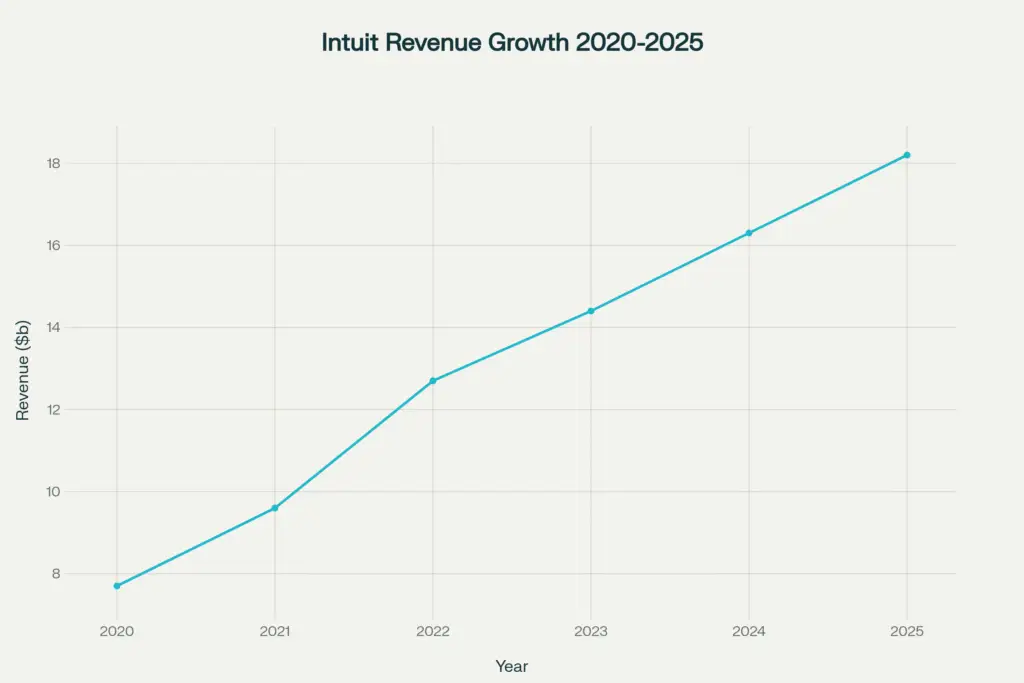 Revenue growth chart showing steady increase from $7.7B in 2020 to $18.2B in 2025