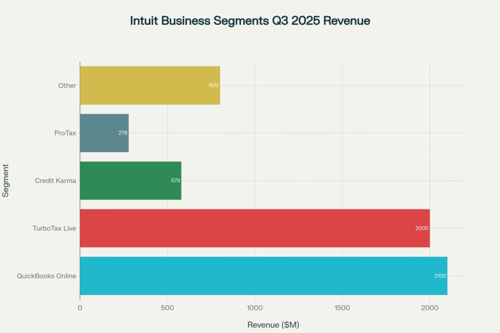Bar chart showing Intuit's business segment revenues in Q3 2025 with QuickBooks and TurboTax leading