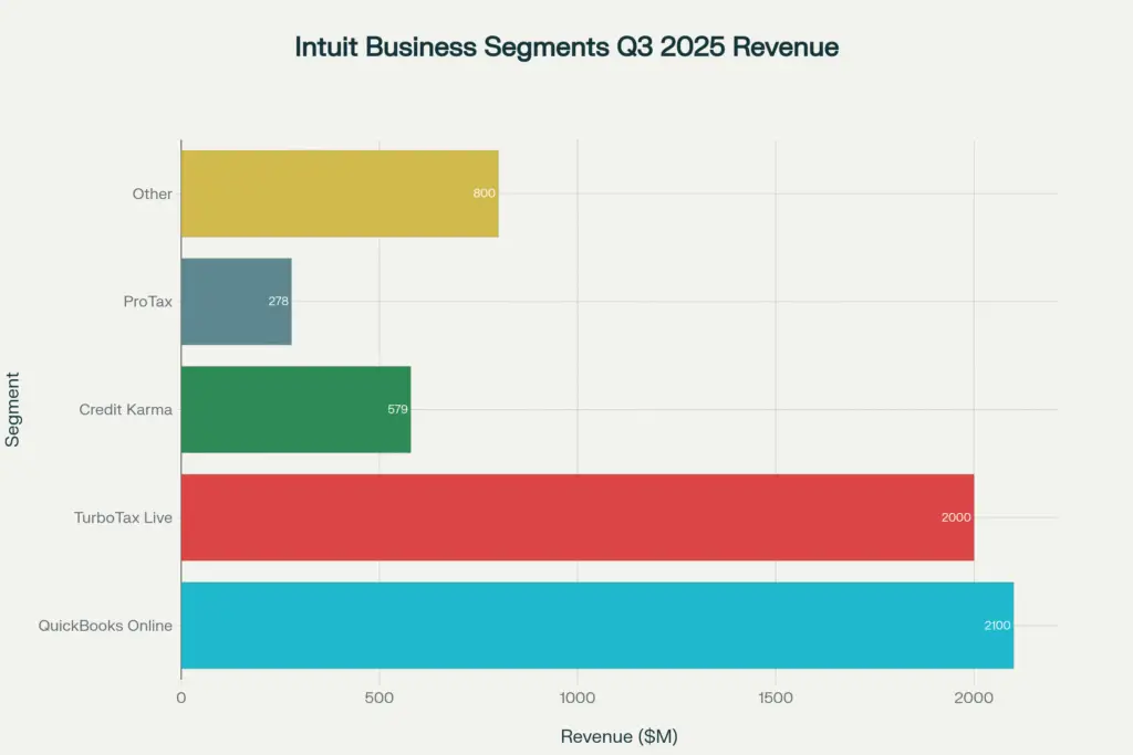 Bar chart showing Intuit's business segment revenues in Q3 2025 with QuickBooks and TurboTax leading