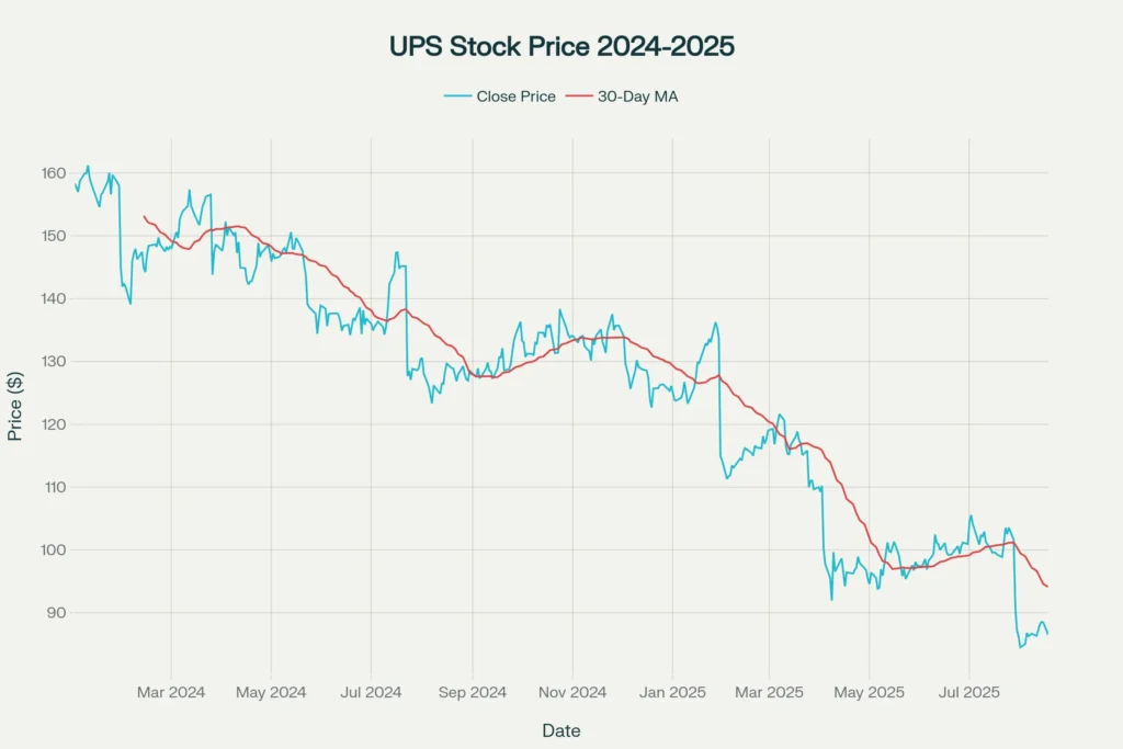 UPS Stock Price: Falling 45% YTD from $158 to $86